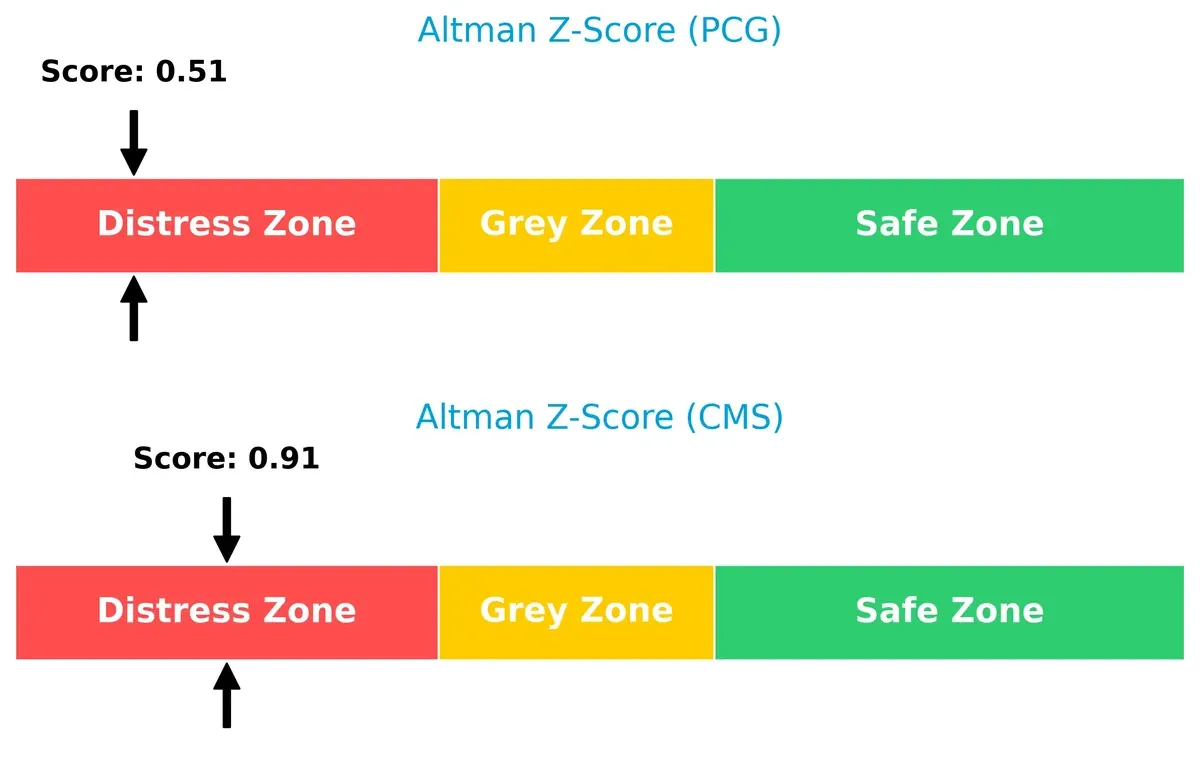 altman z score comparison
