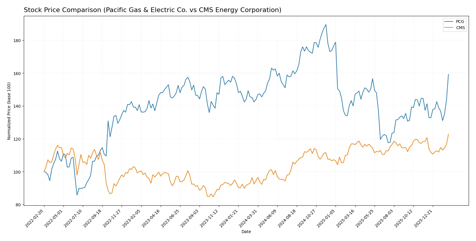 stock price comparison