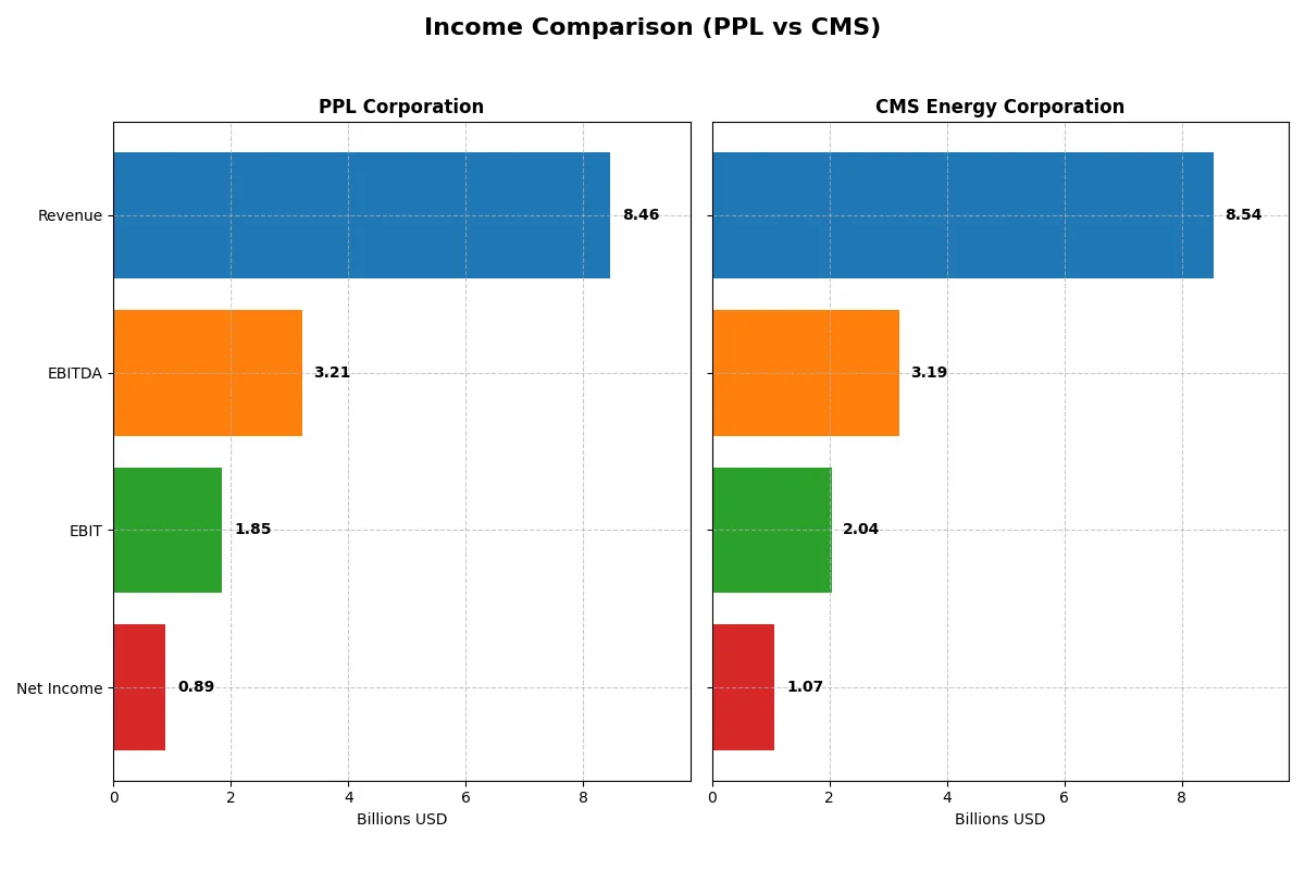 income comparison