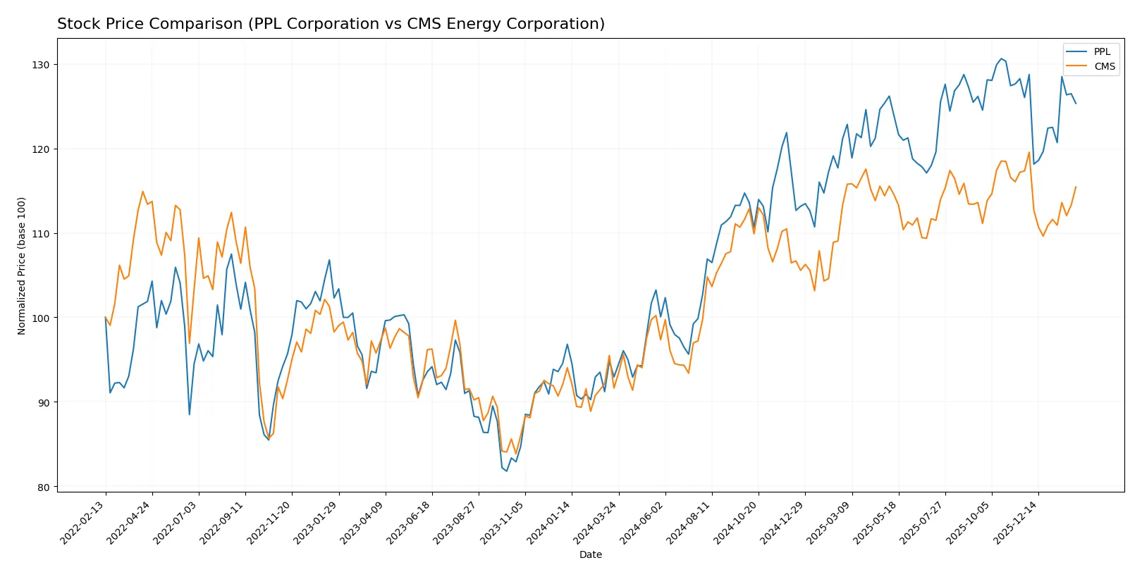 stock price comparison