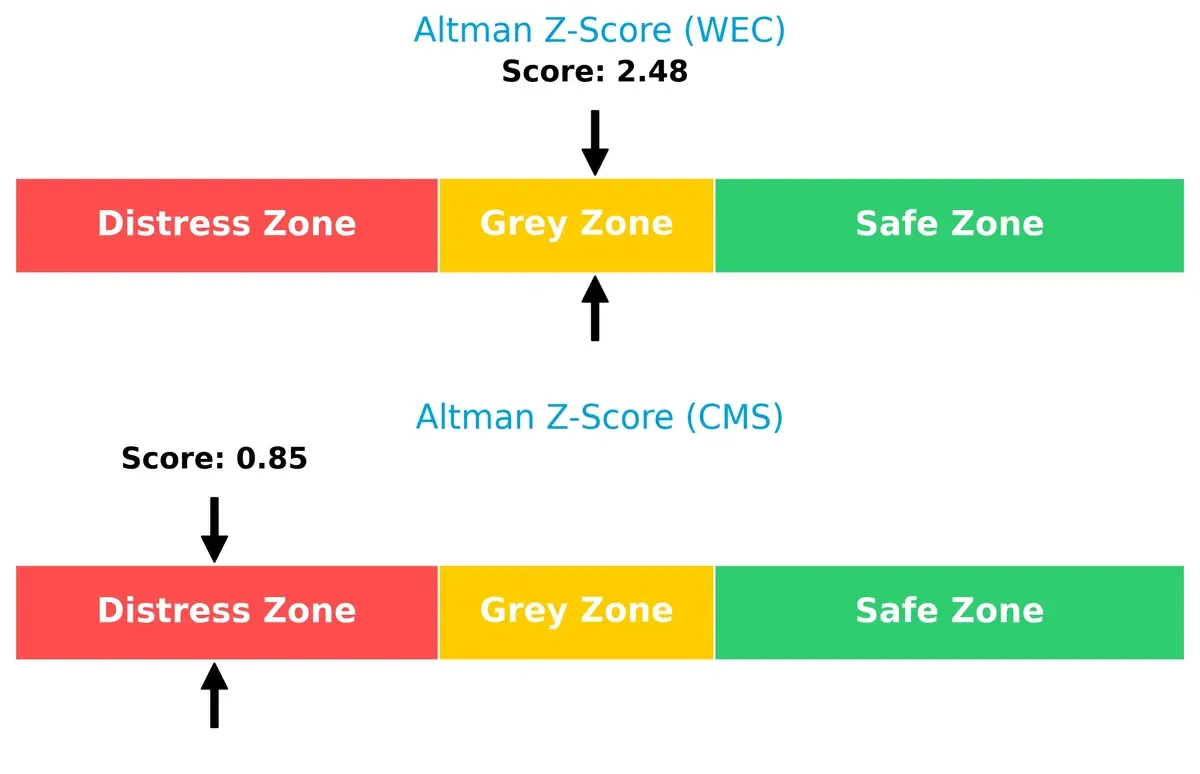 altman z score comparison