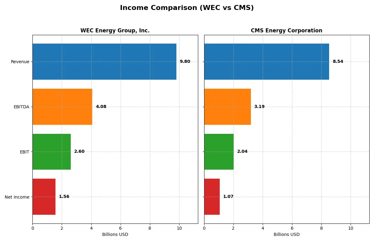 income comparison