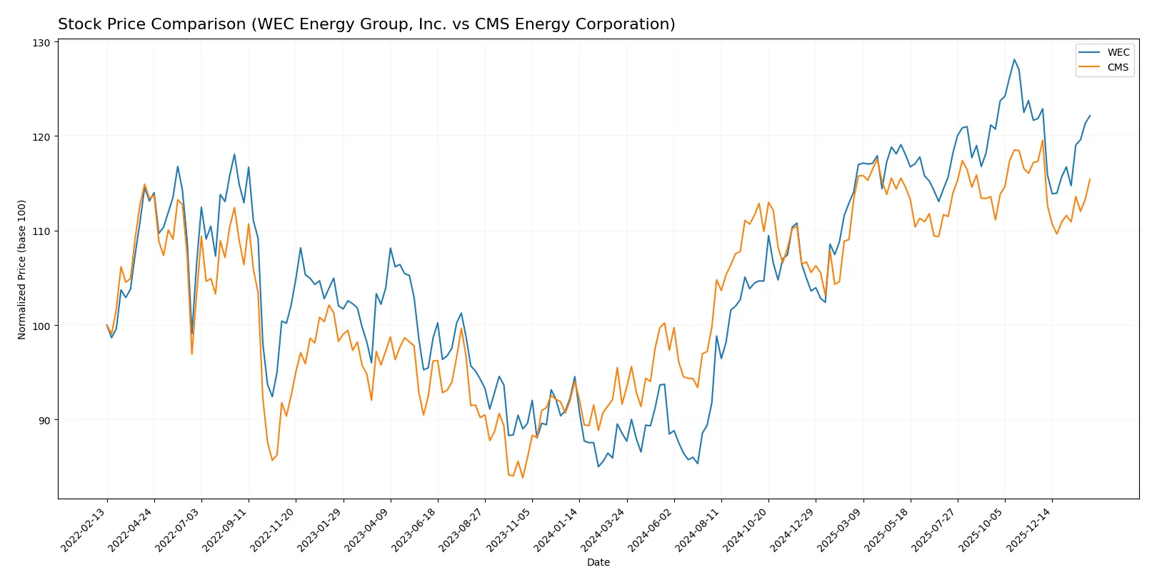 stock price comparison
