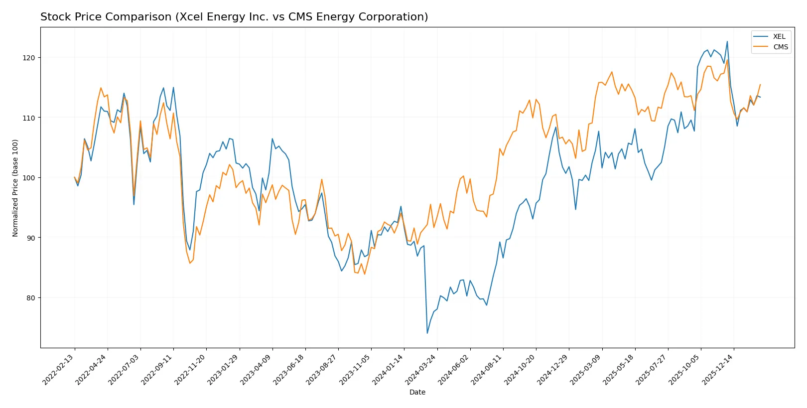 stock price comparison