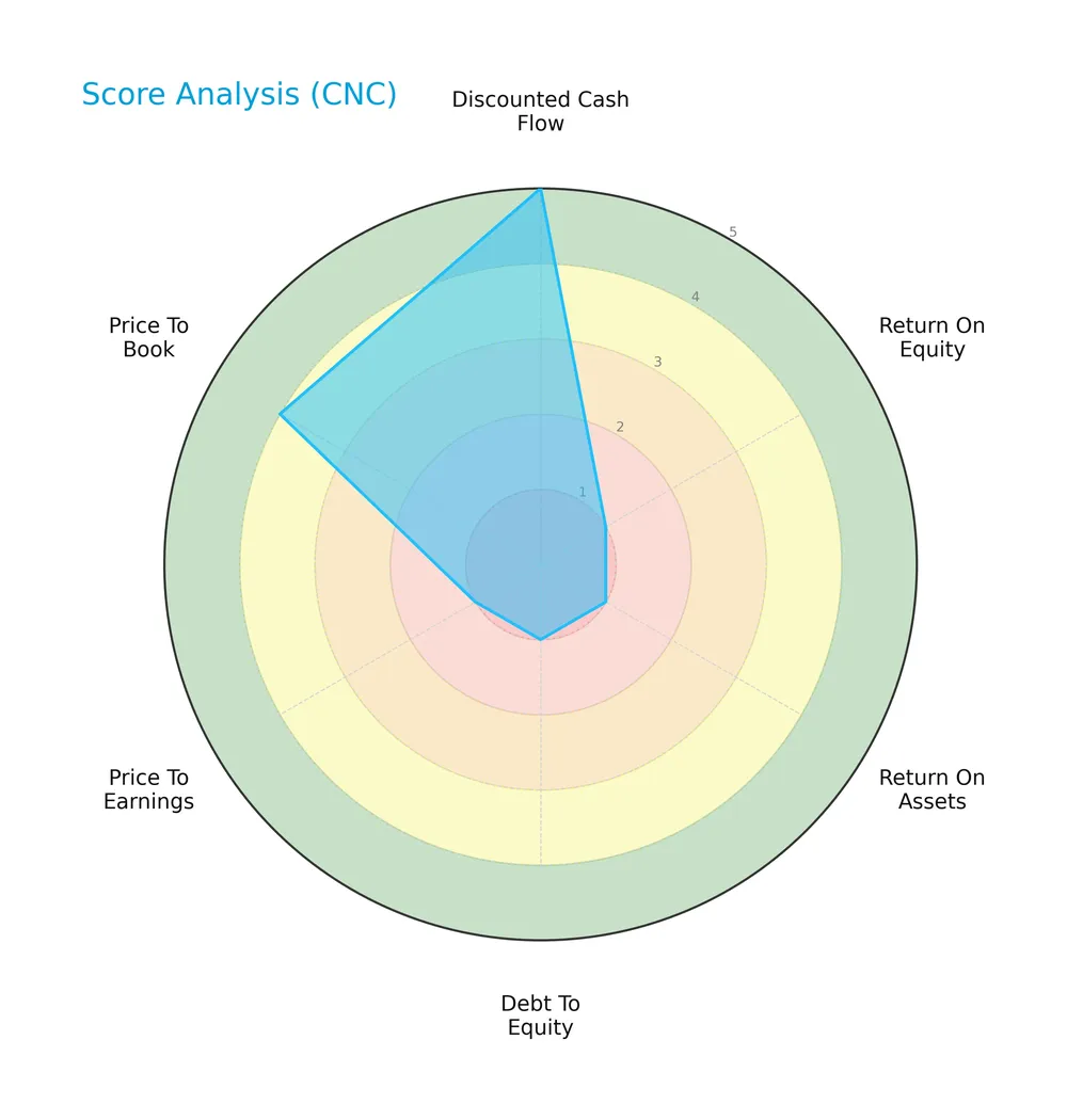 score analysis