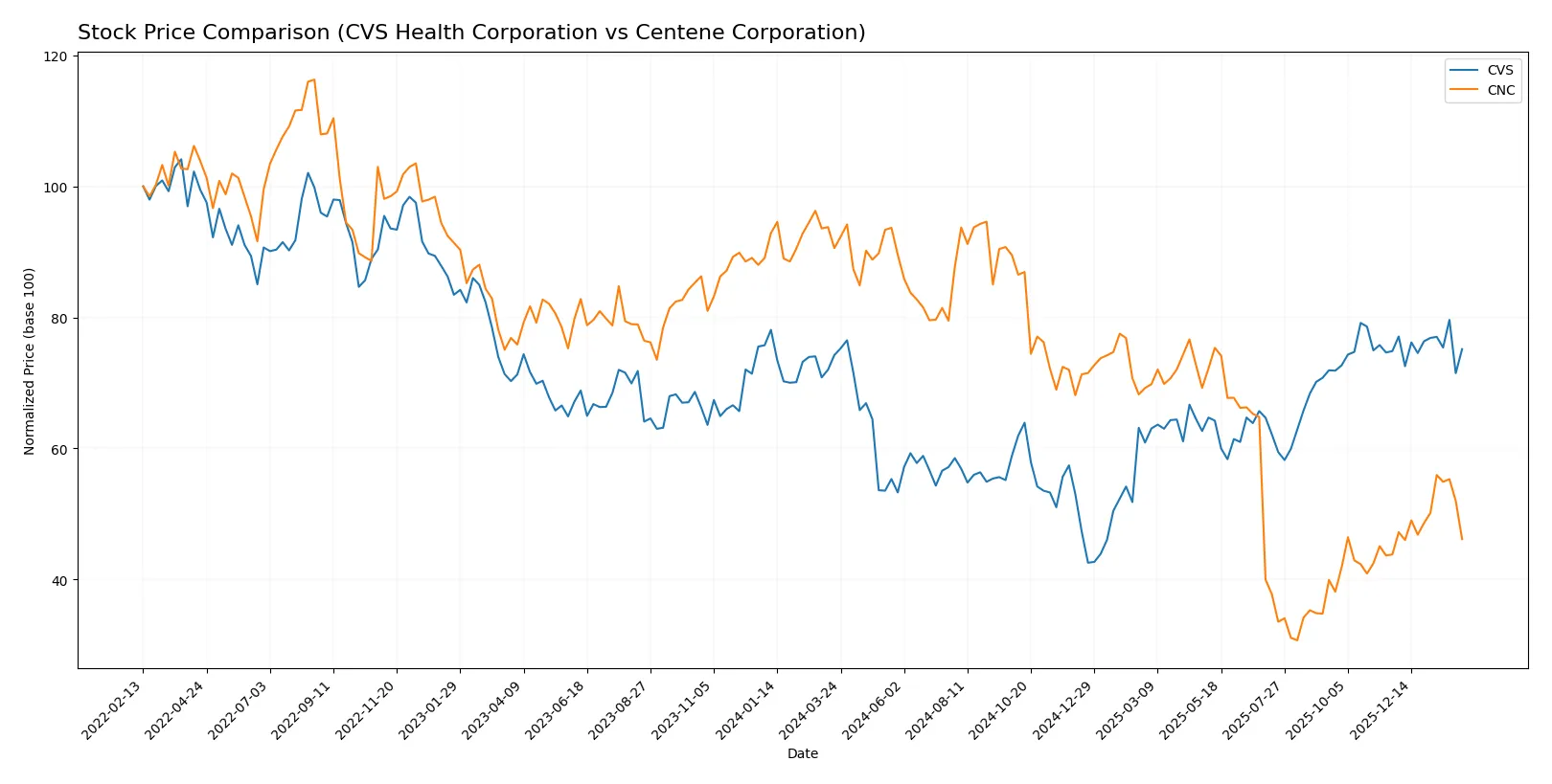 stock price comparison