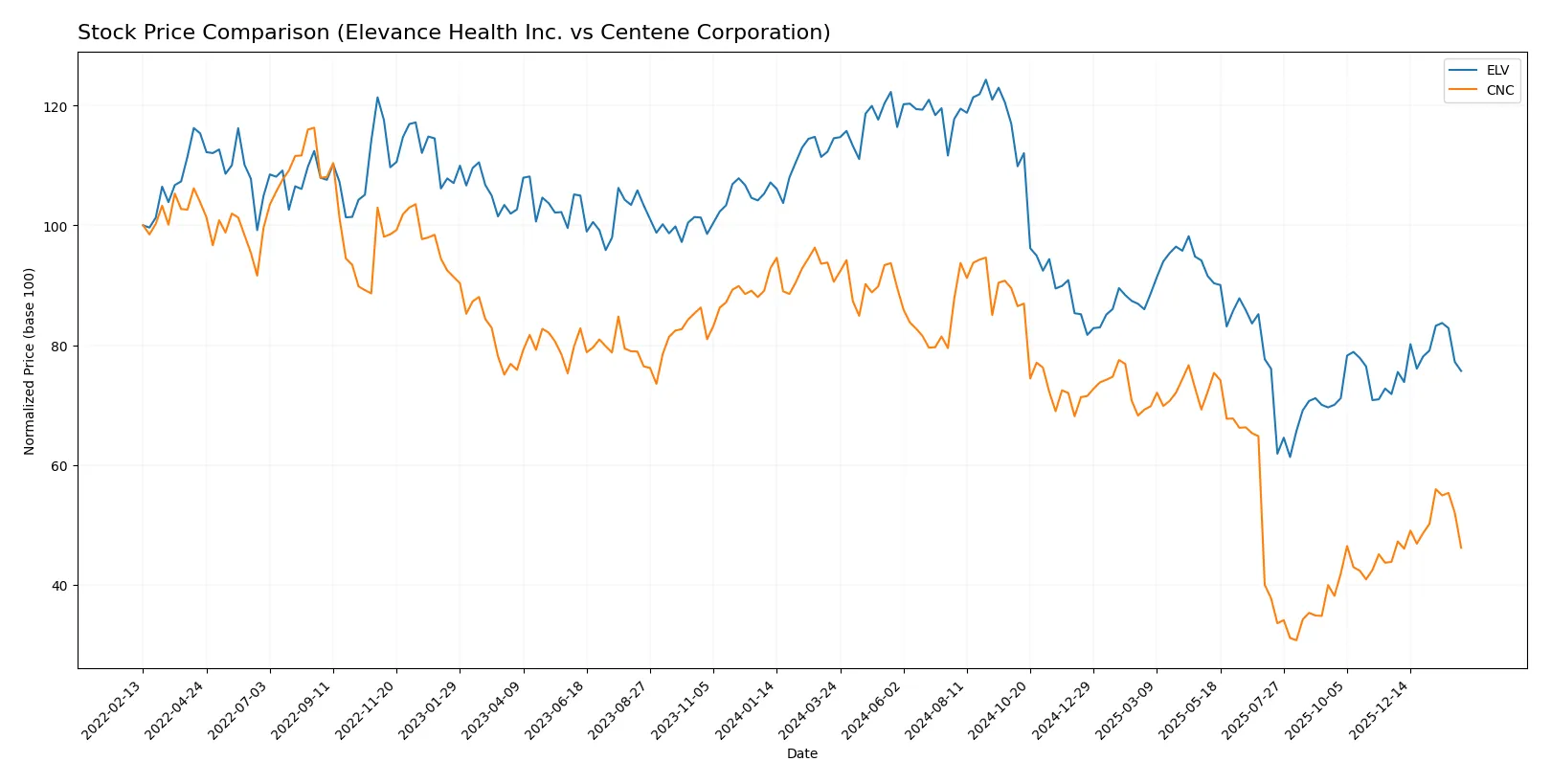 stock price comparison