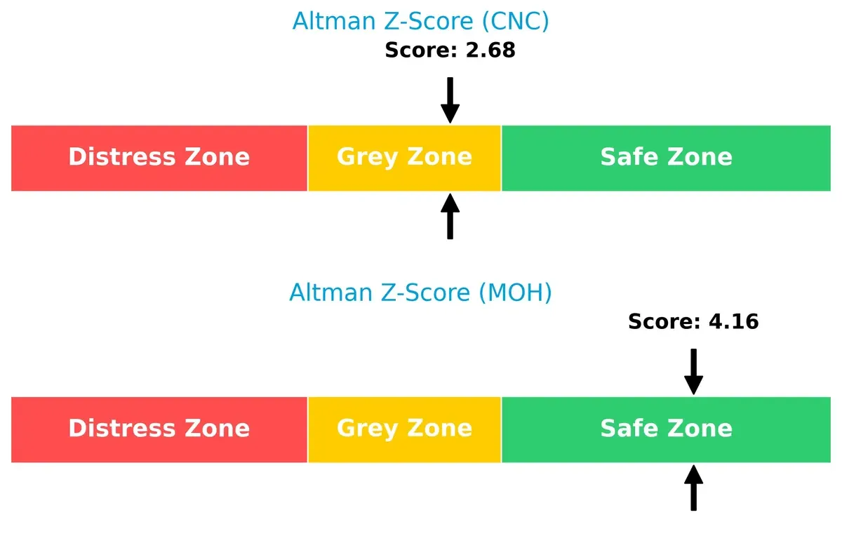 altman z score comparison