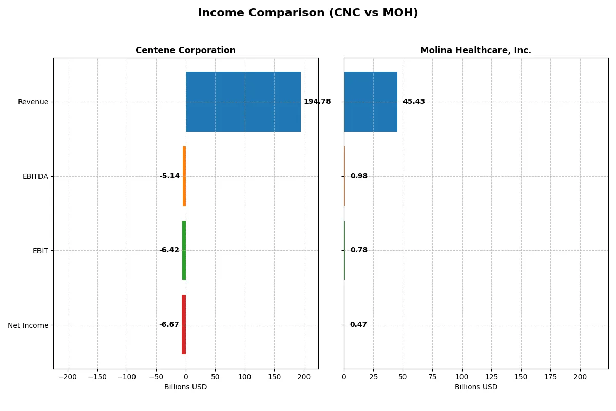 income comparison
