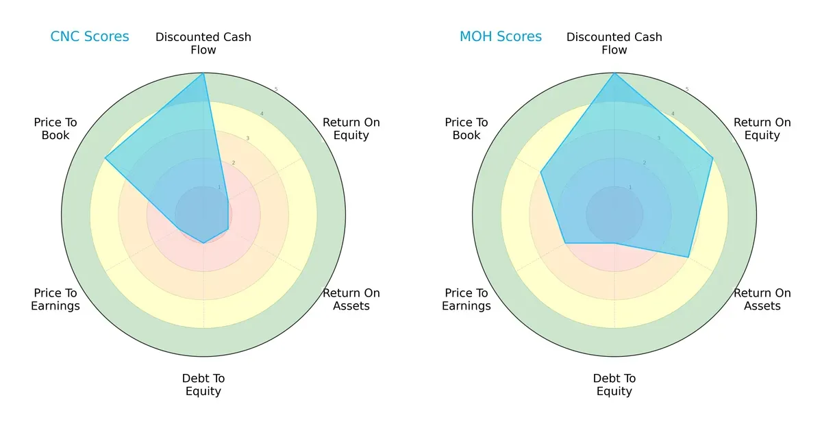 scores comparison