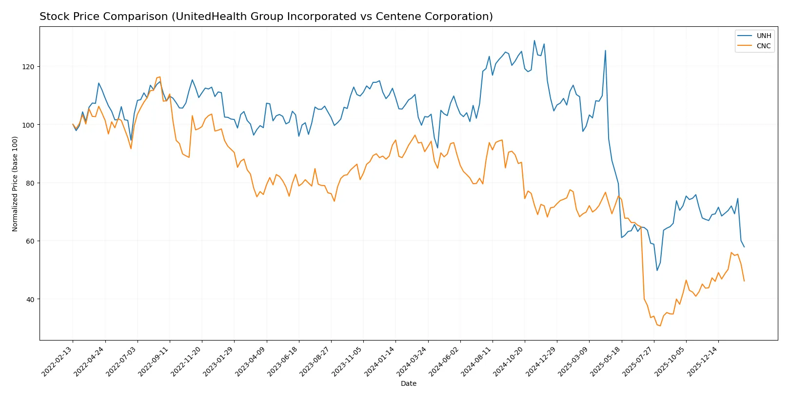 stock price comparison