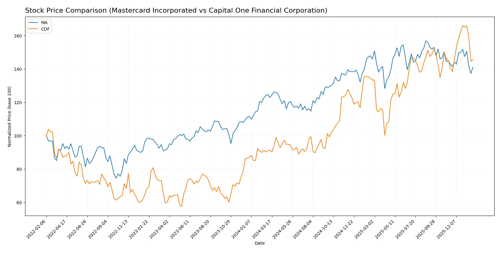 stock price comparison