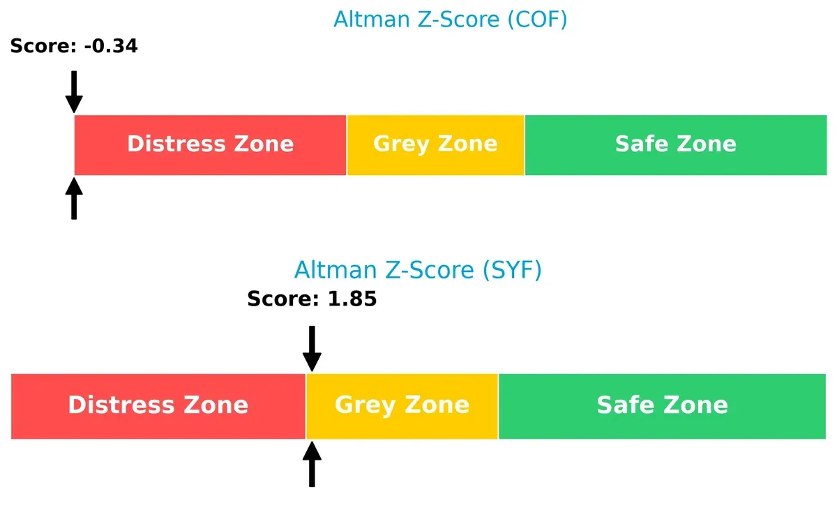 altman z score comparison