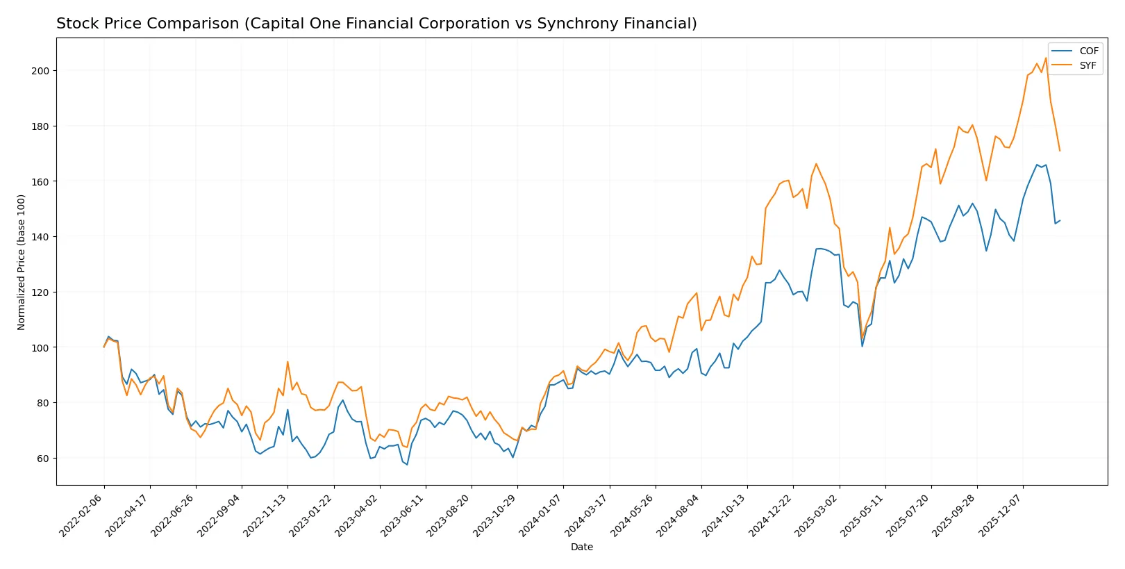 stock price comparison