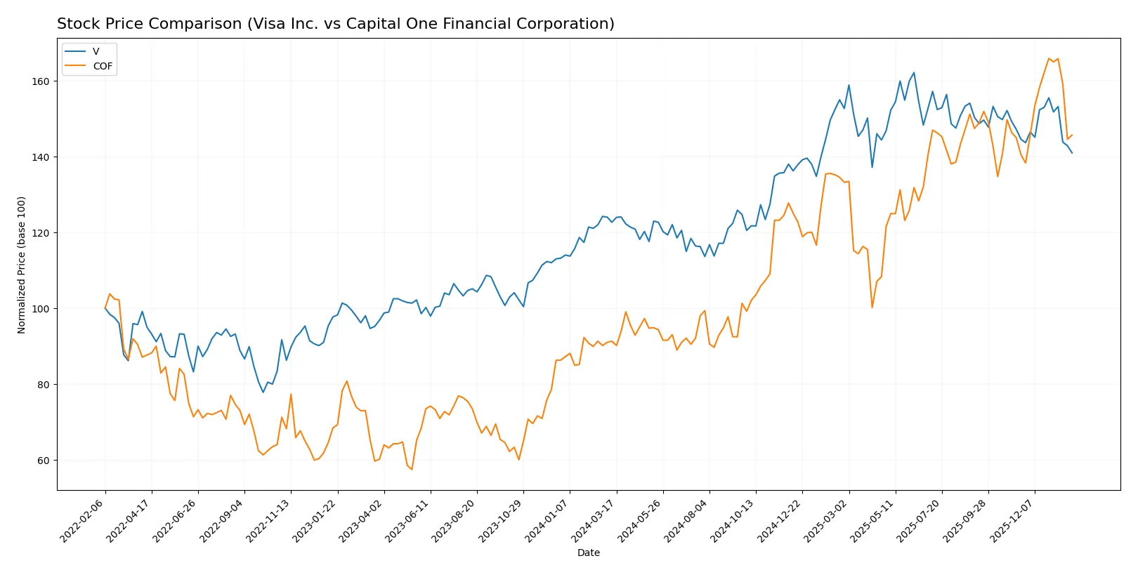 stock price comparison
