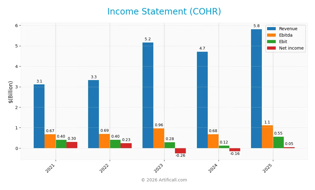income statement