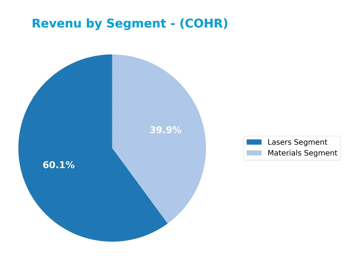 revenue by segment