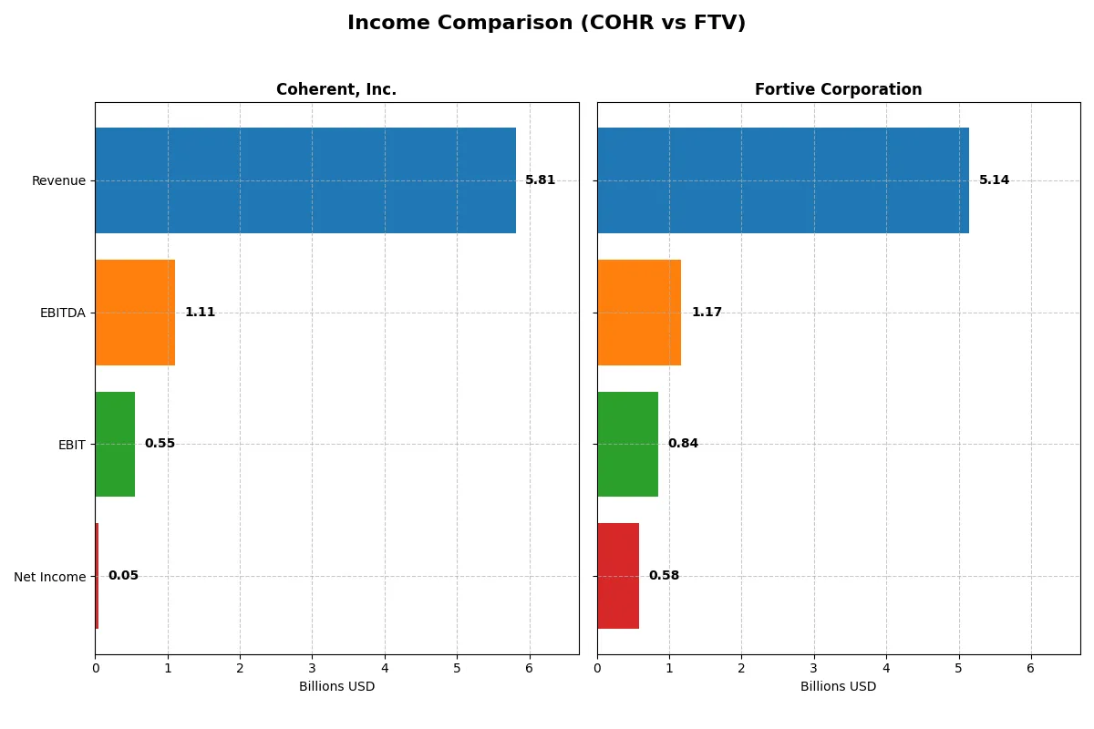 income comparison
