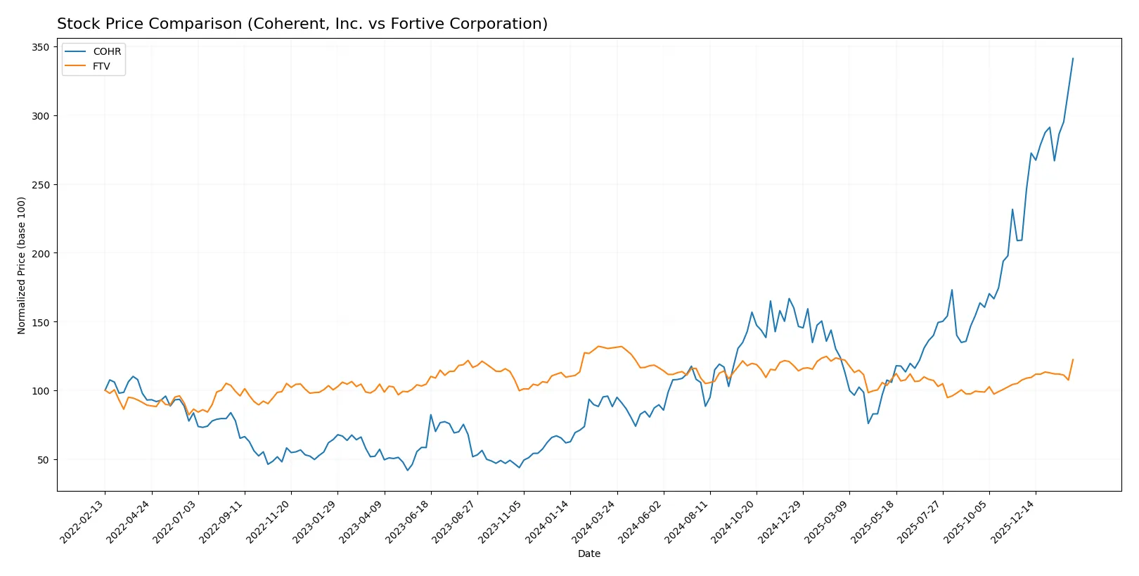 stock price comparison