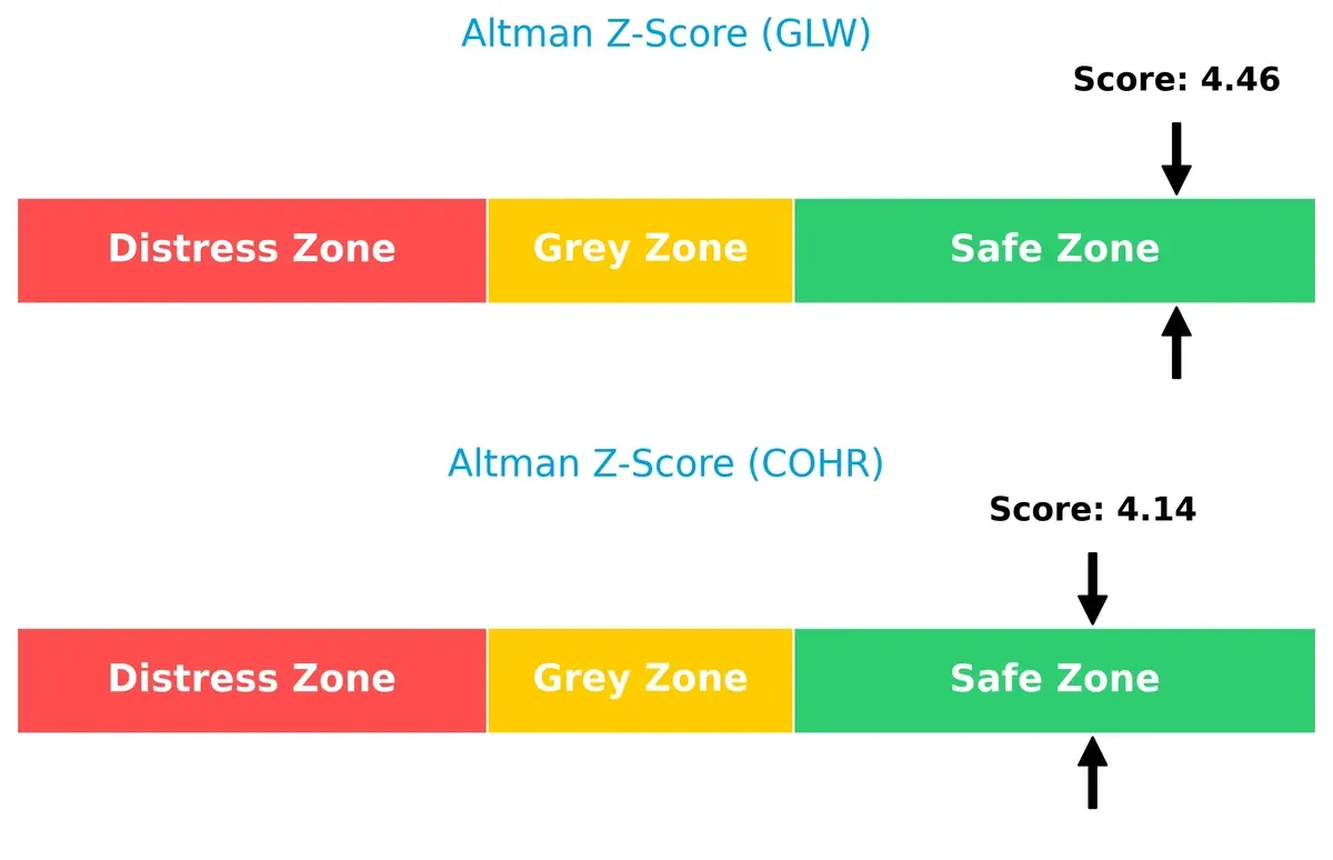 altman z score comparison