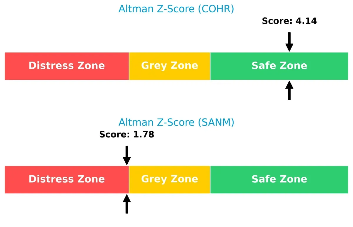 altman z score comparison