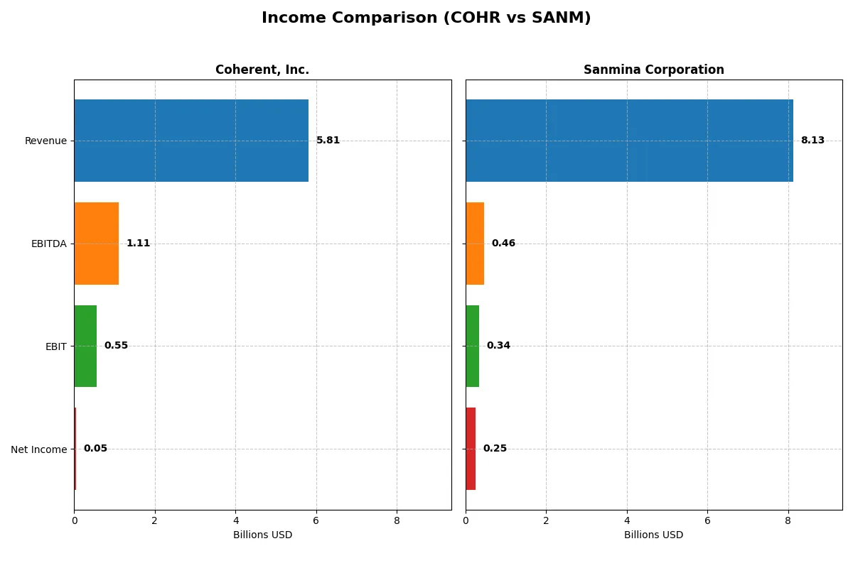 income comparison