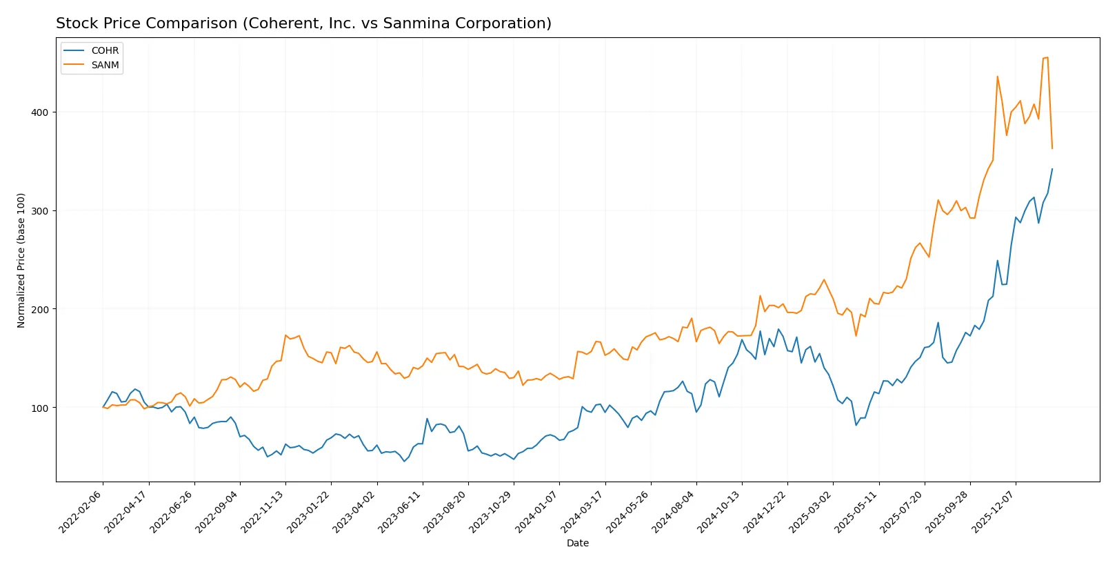 stock price comparison