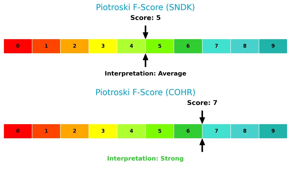 piotroski f score comparison