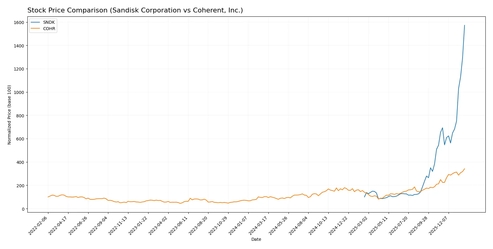 stock price comparison