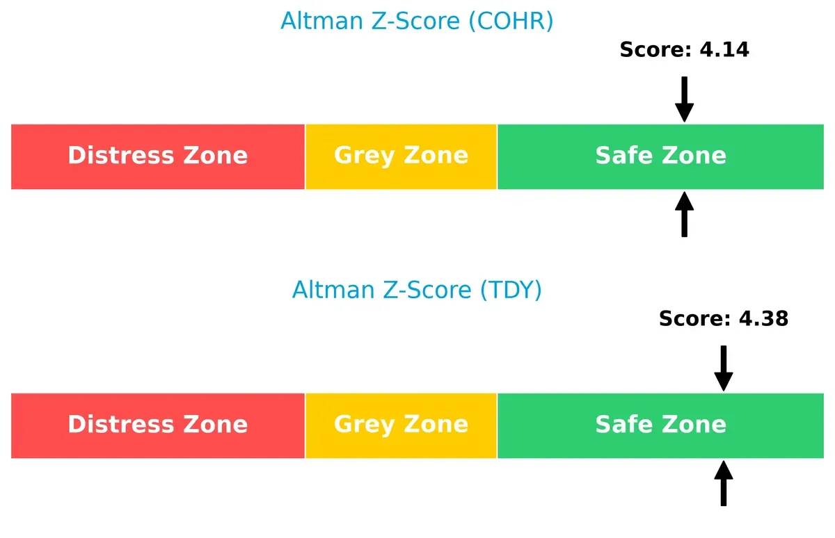 altman z score comparison
