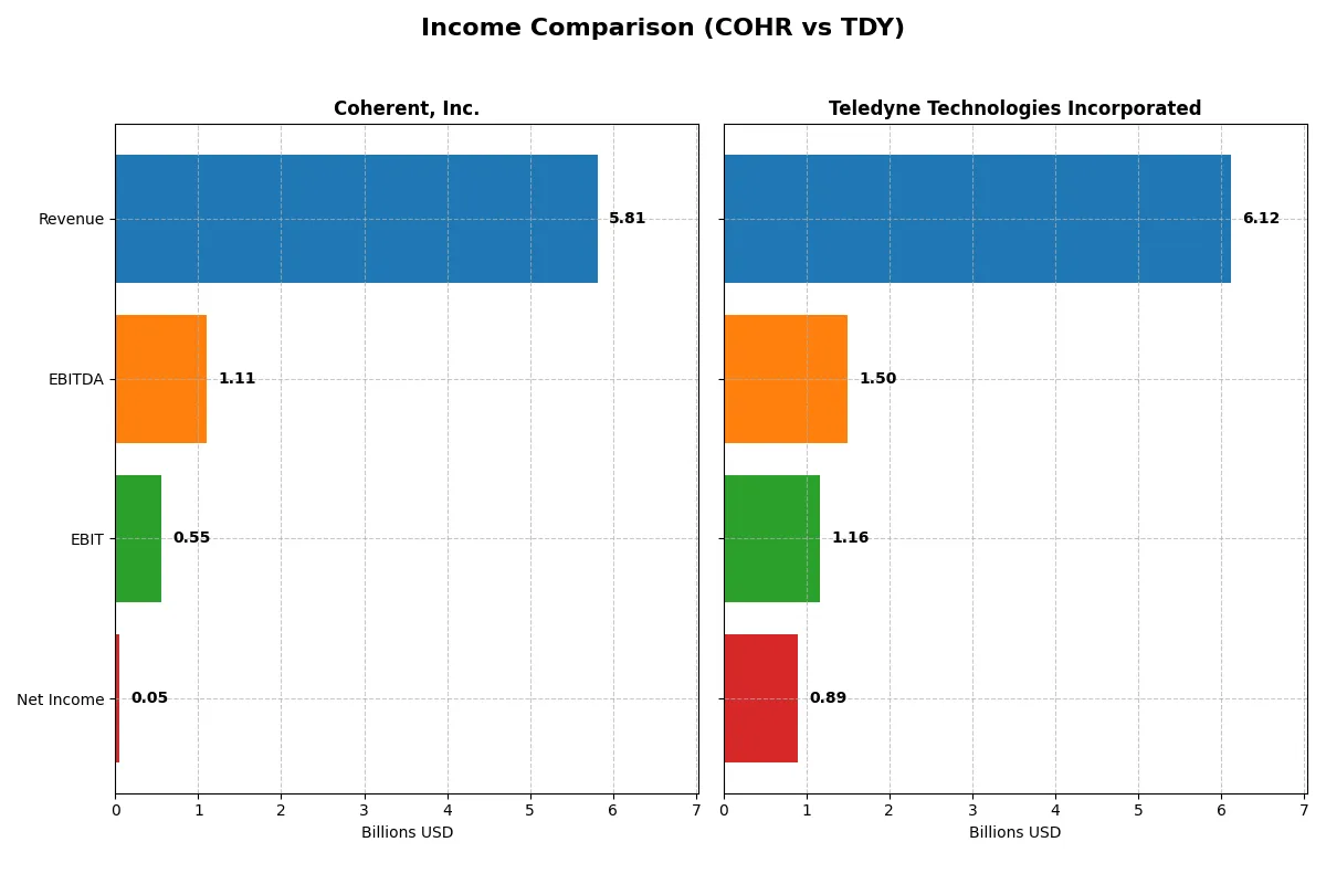 income comparison