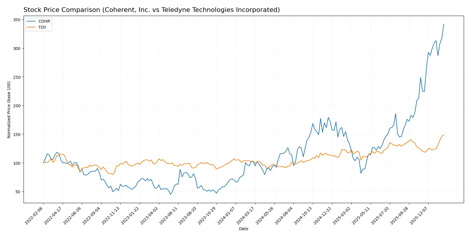 stock price comparison