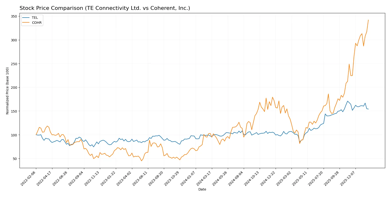 stock price comparison