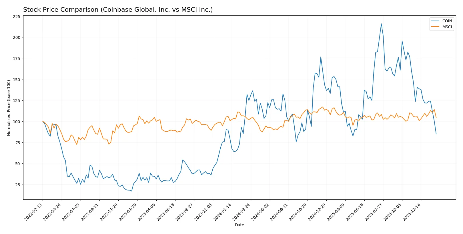 stock price comparison