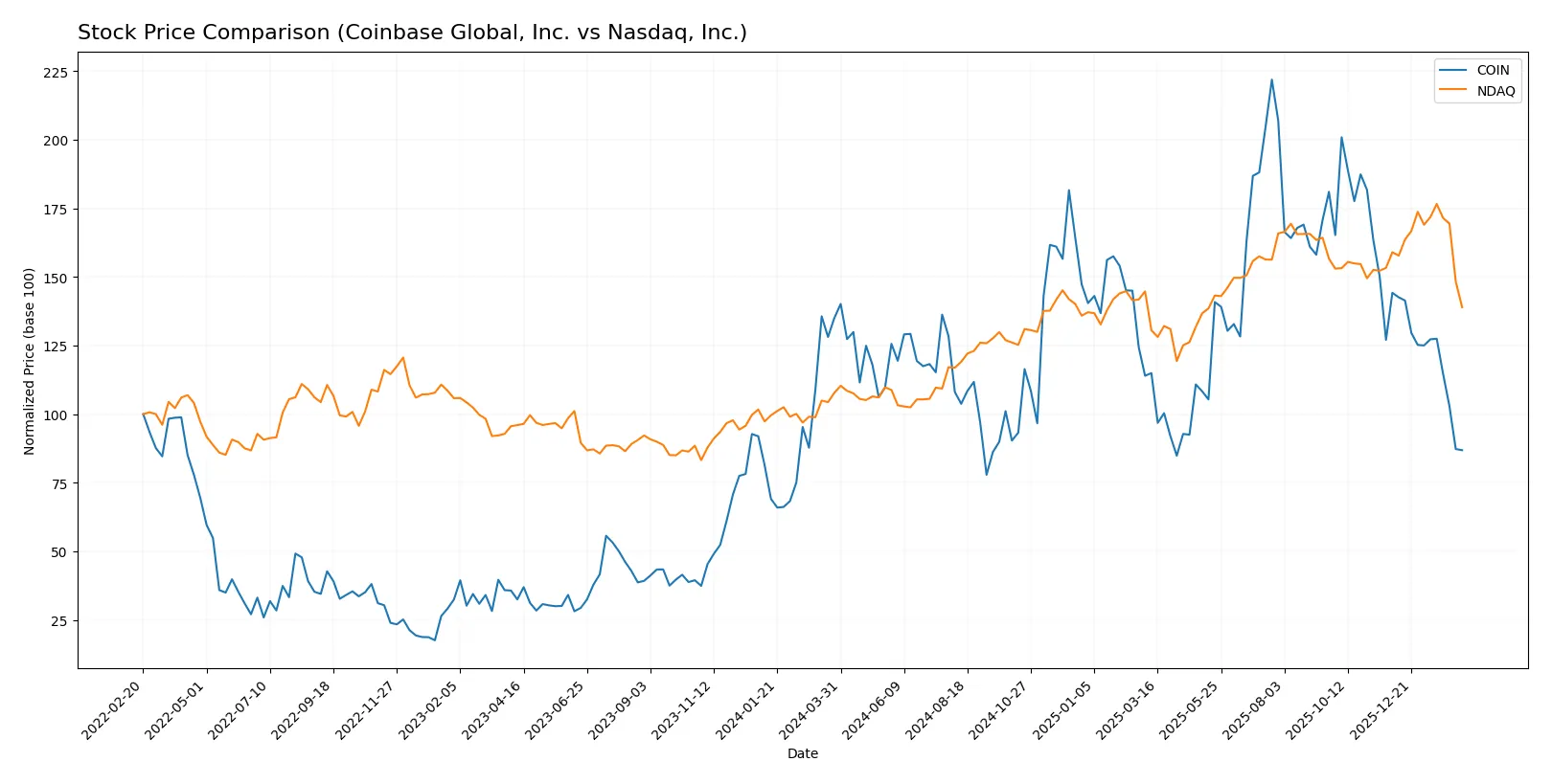 stock price comparison
