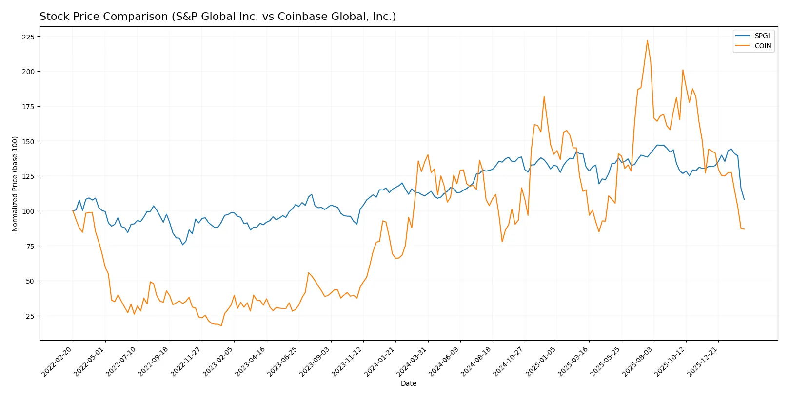 stock price comparison