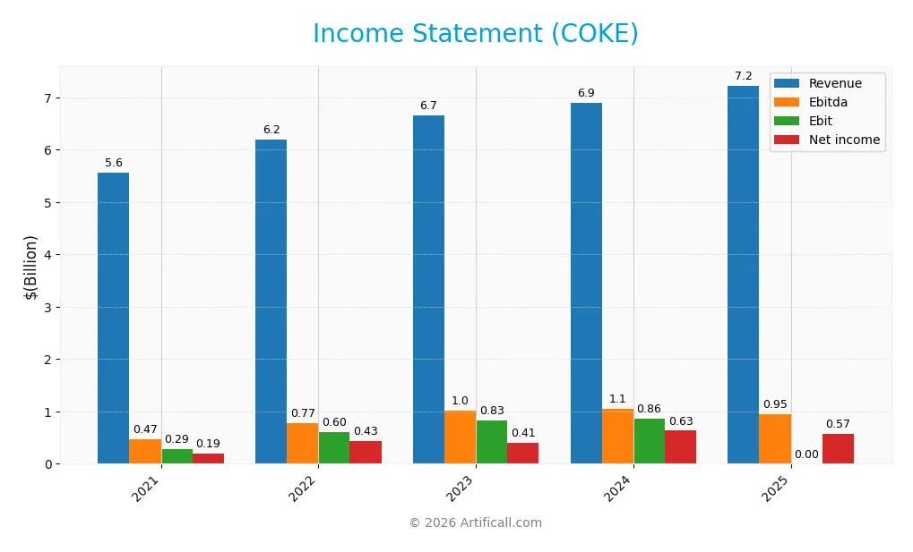 income statement