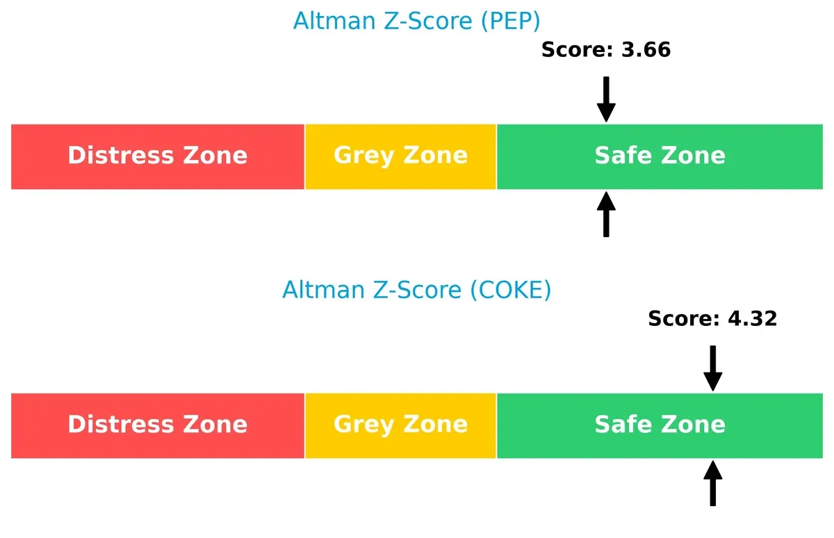 altman z score comparison