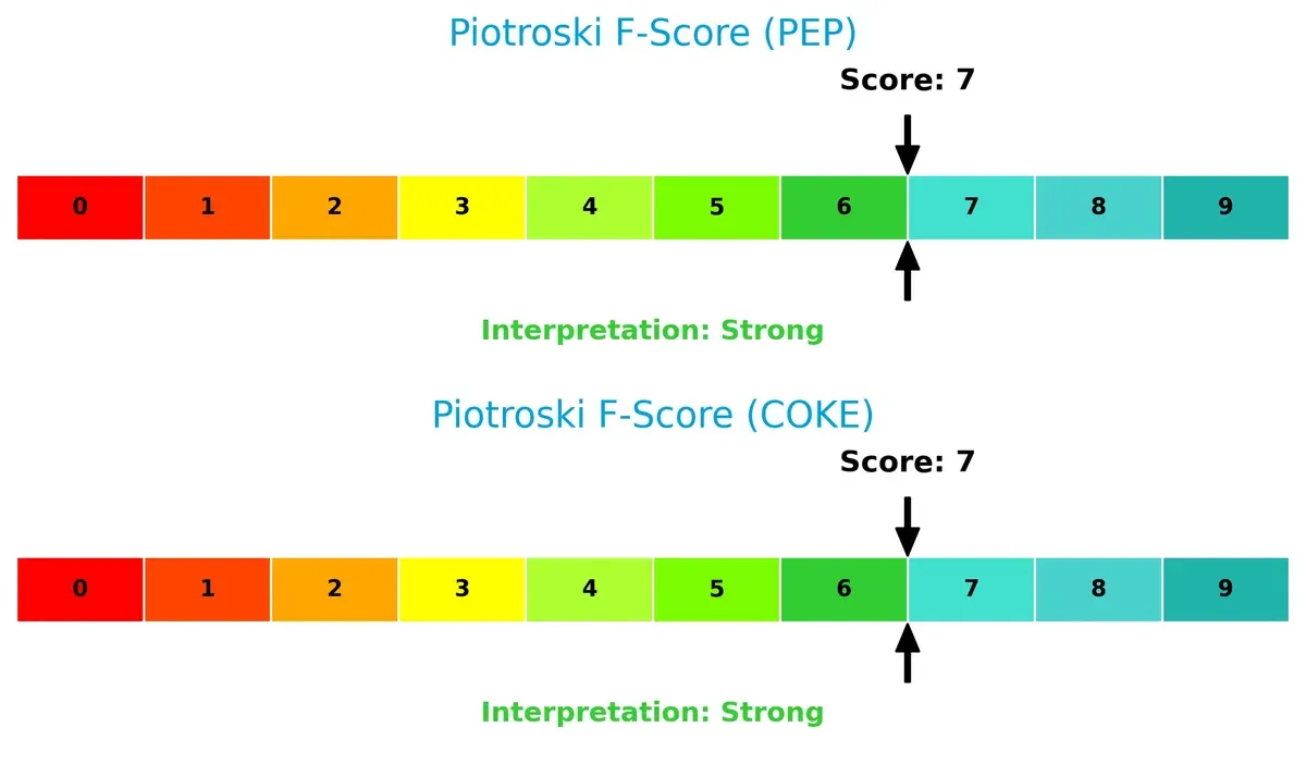 piotroski f score comparison