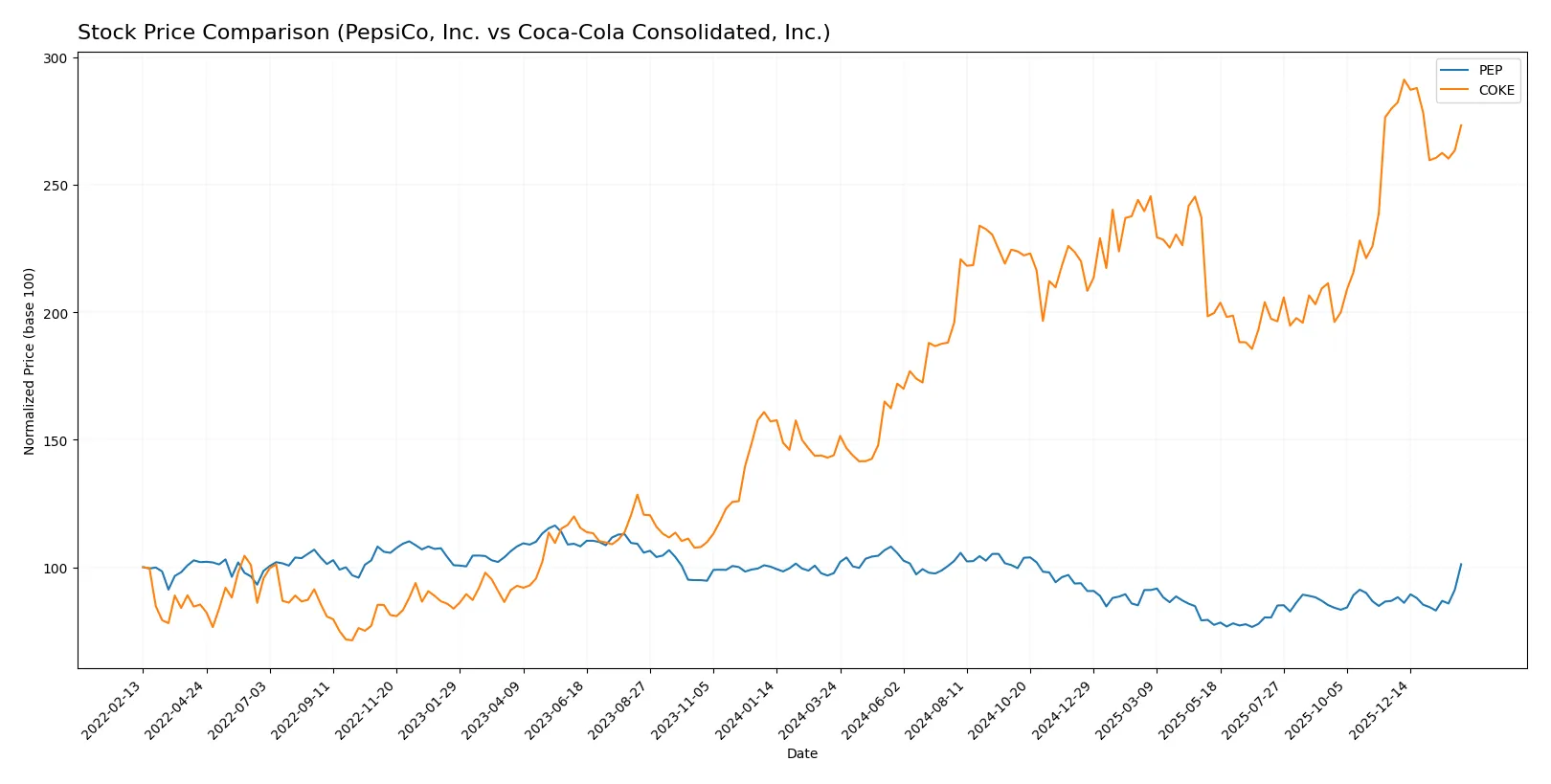 stock price comparison