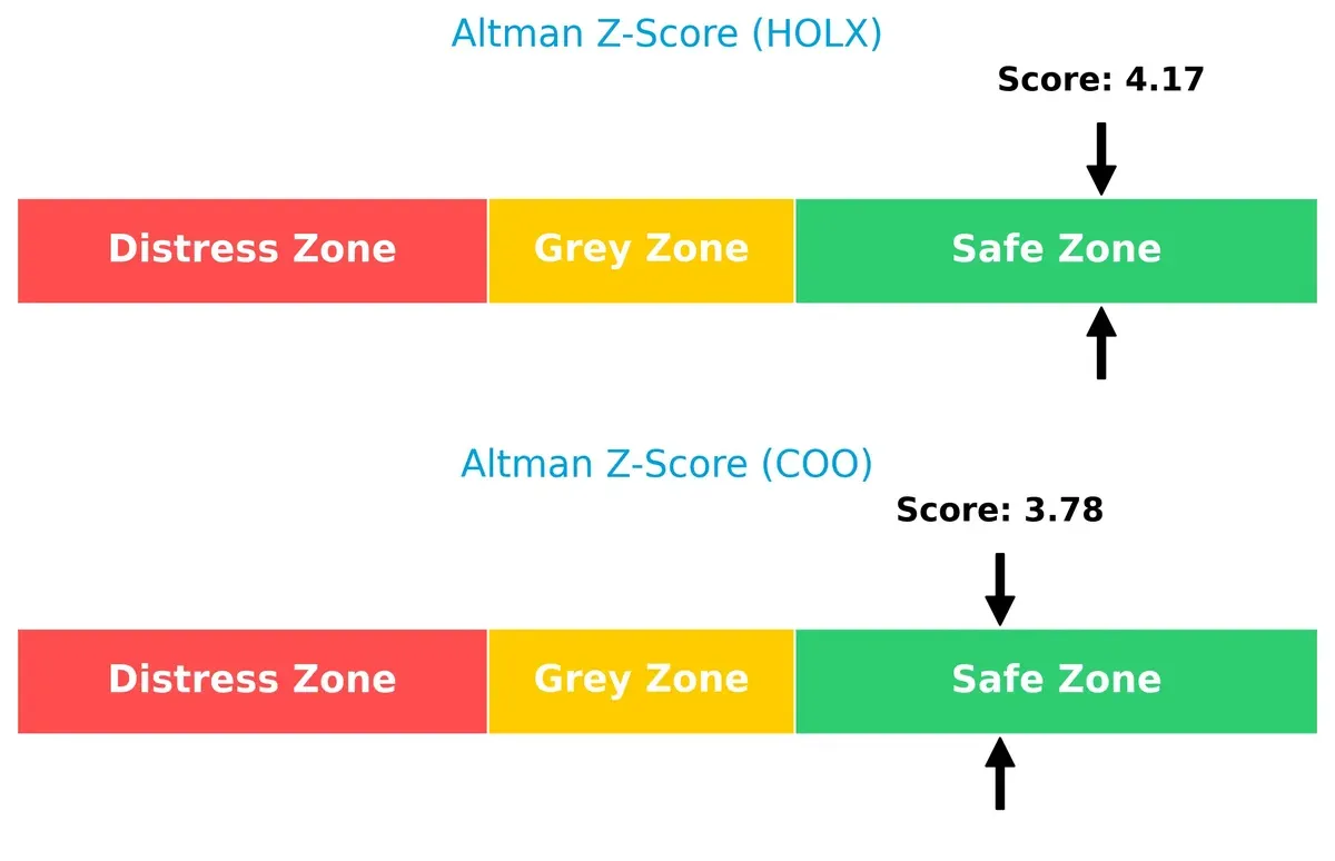 altman z score comparison