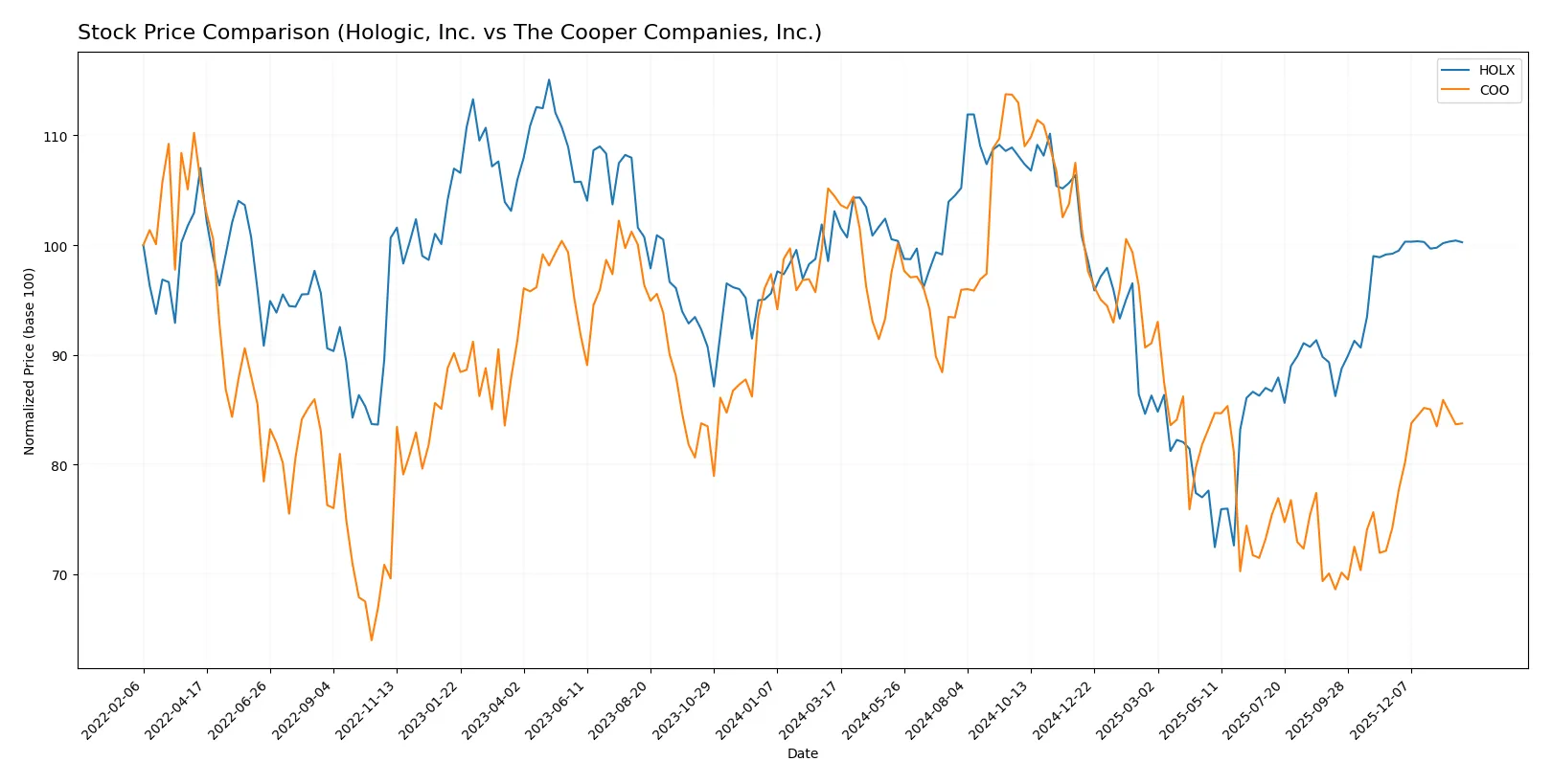 stock price comparison