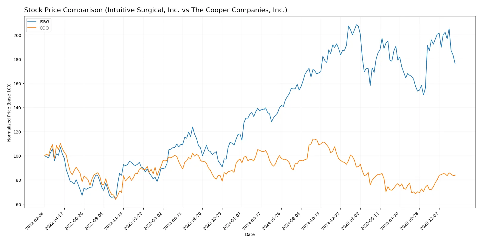 stock price comparison