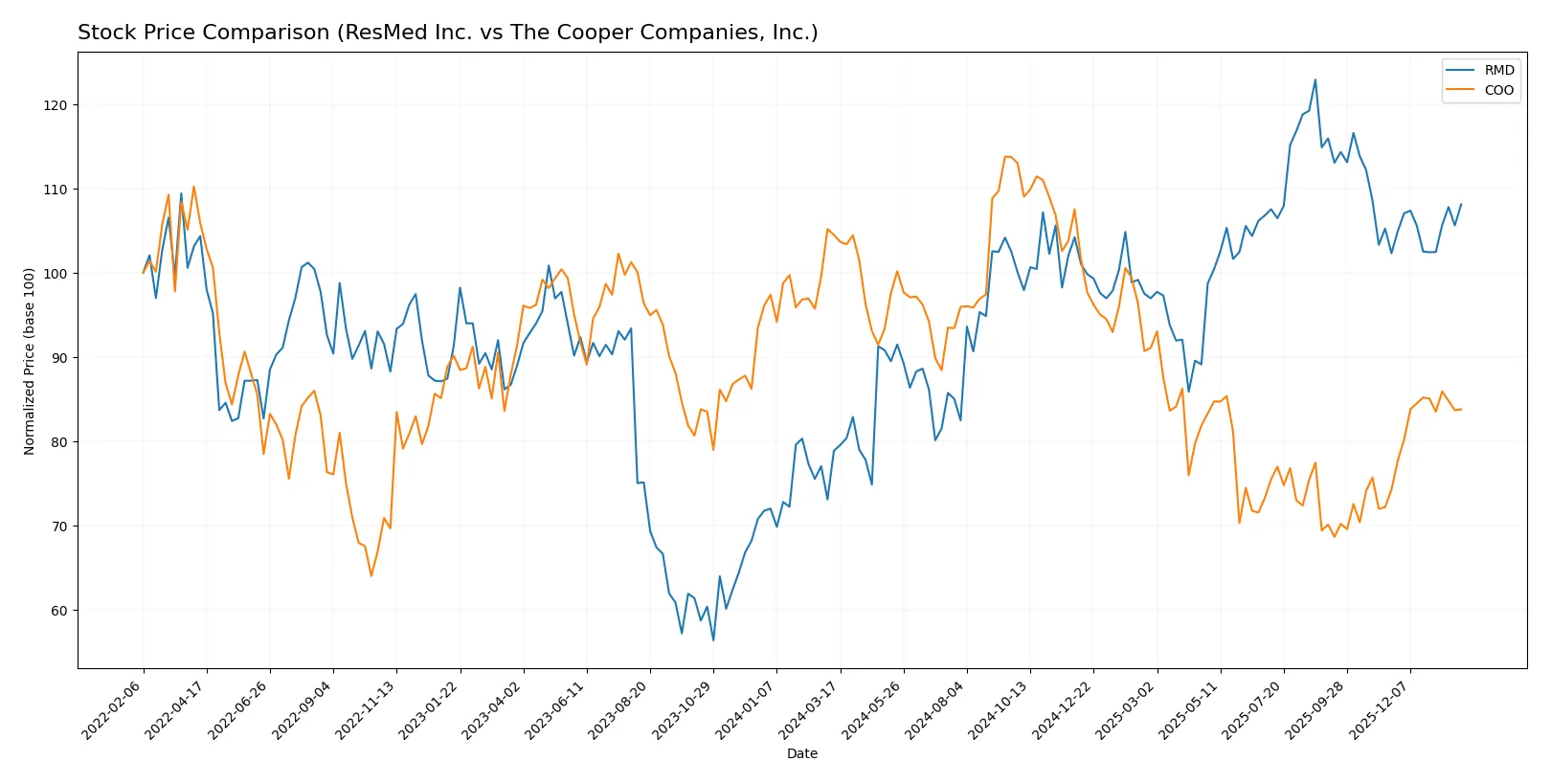 stock price comparison