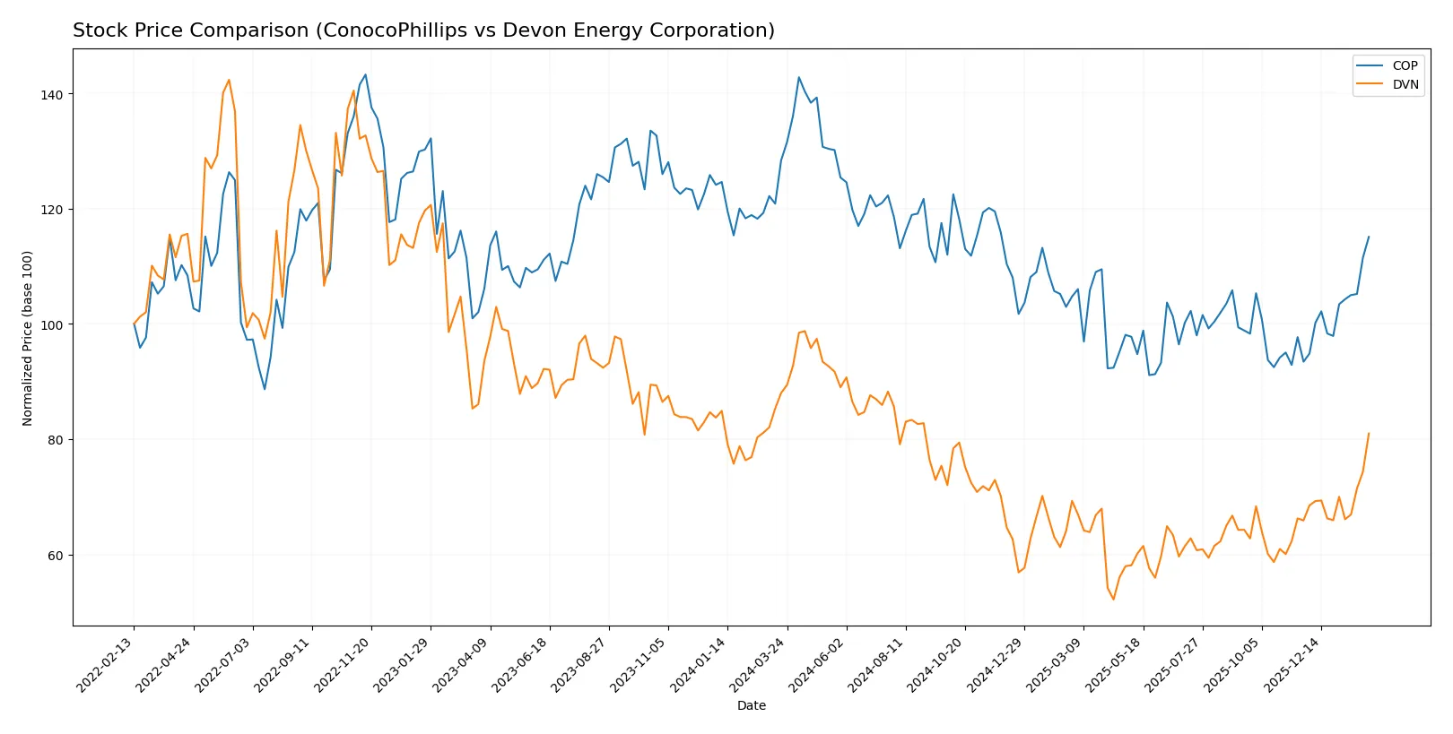 stock price comparison