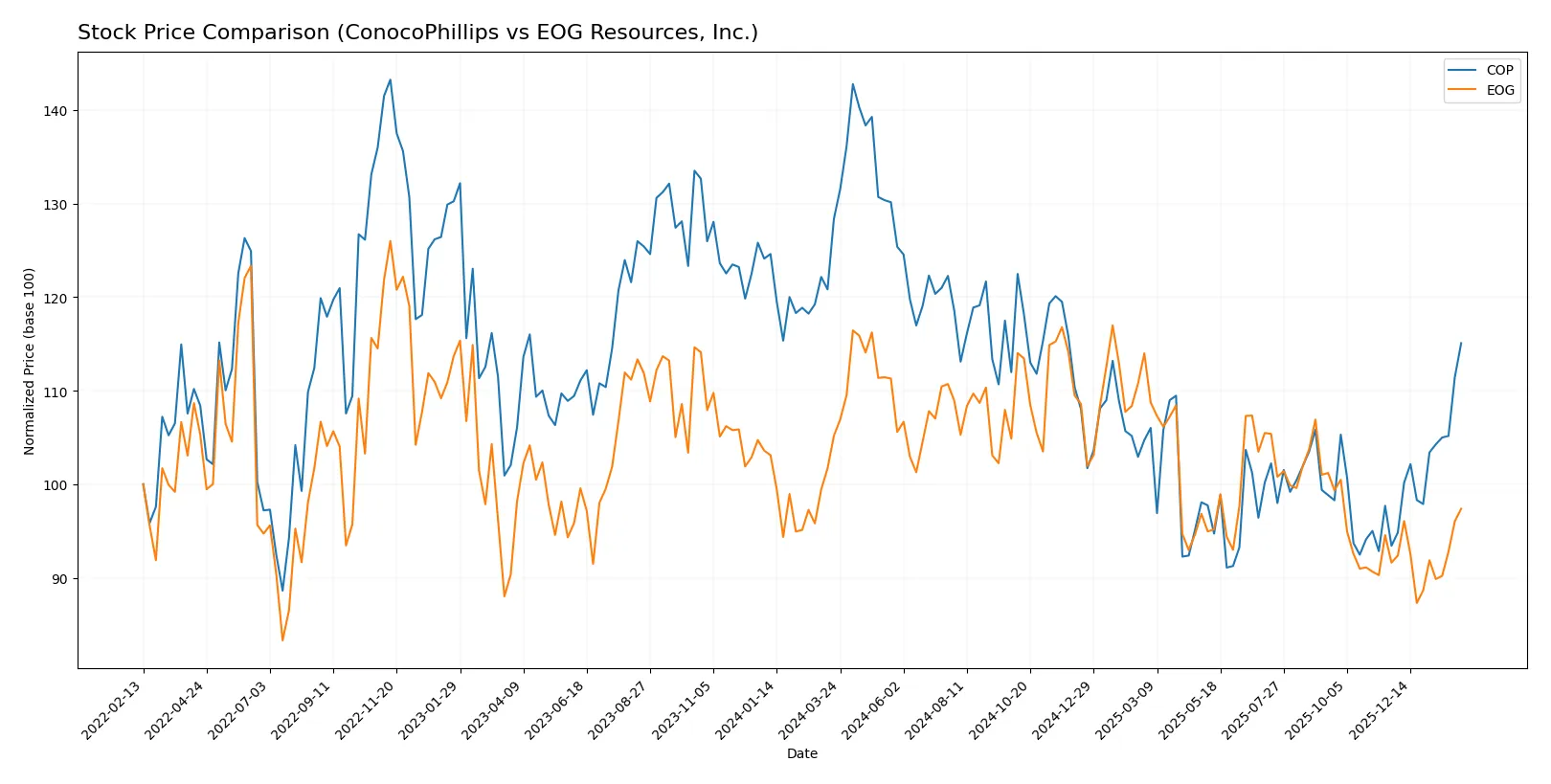stock price comparison