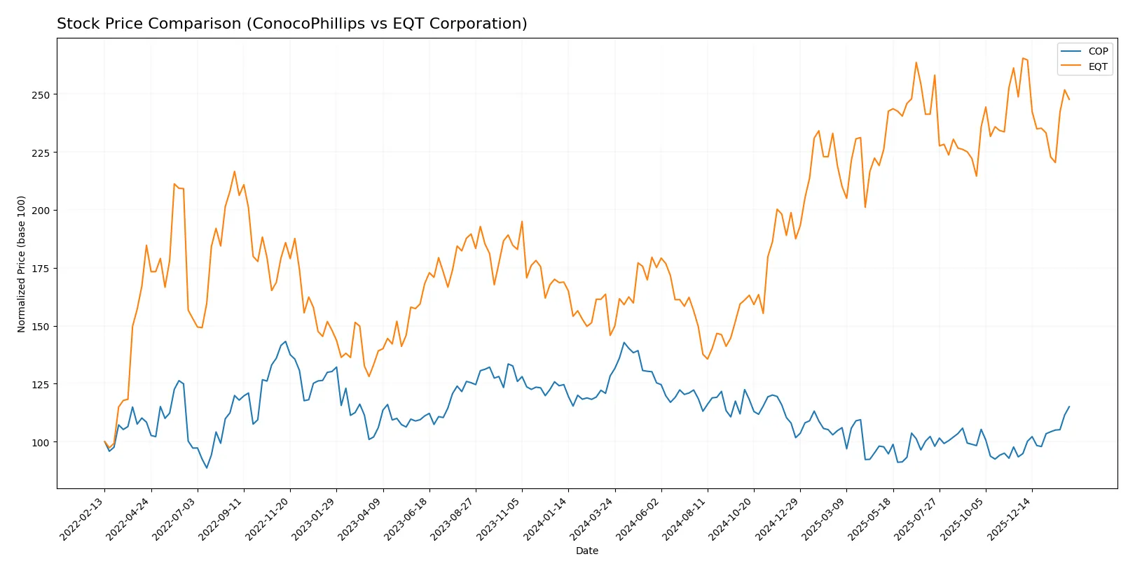 stock price comparison