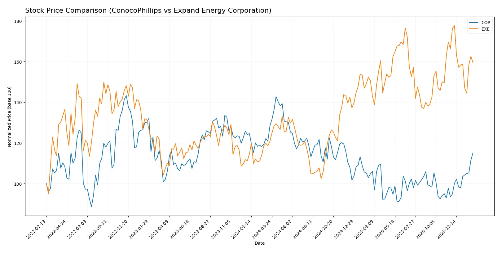 stock price comparison