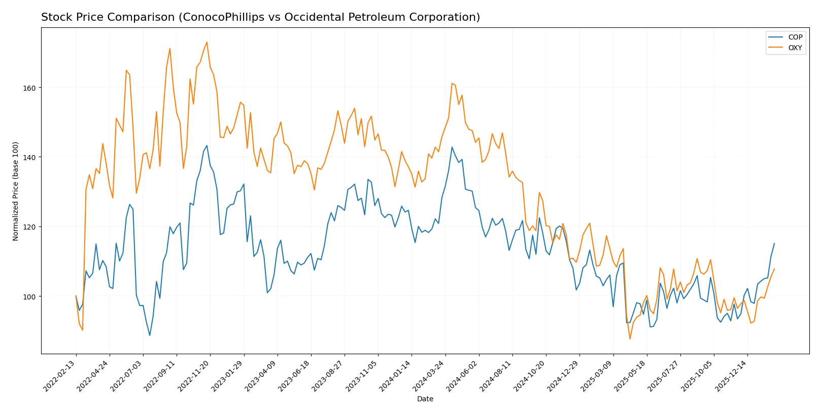 stock price comparison