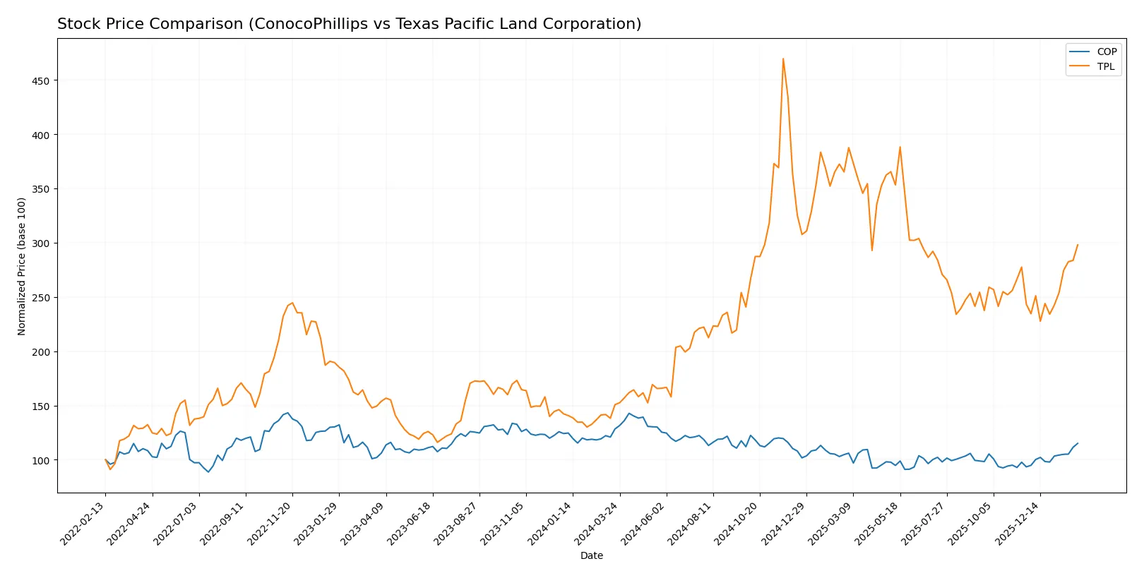 stock price comparison